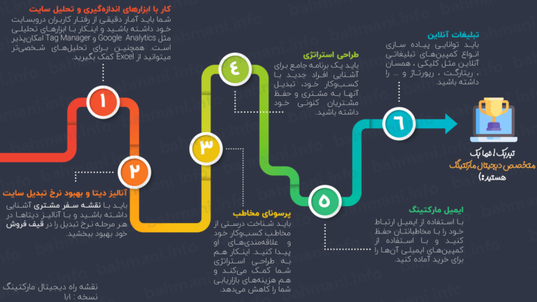 نقشه راه دیجیتال مارکتینگ